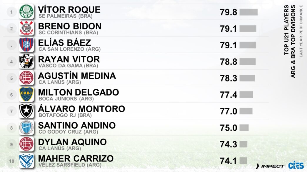 Vitor Roque, Bidon e Rayan aparecem em lista dos melhores atletas até 21 anos