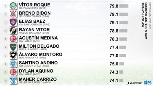 Vitor Roque, Bidon e Rayan aparecem em lista dos melhores atletas até 21 anos